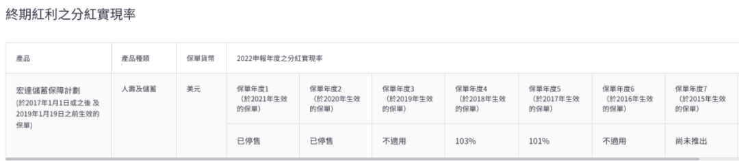 宏利发布2022年度产品分红实现率 3