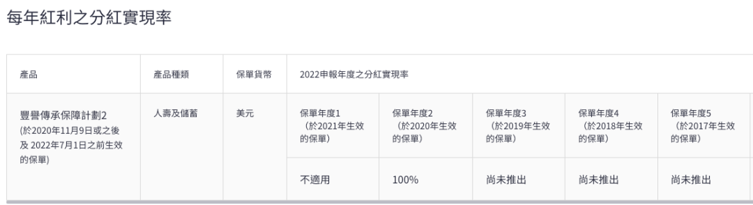 宏利发布2022年度产品分红实现率 4