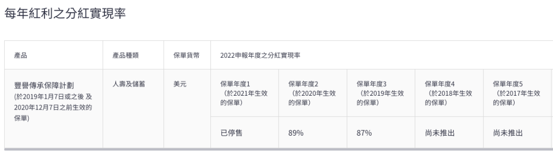 宏利发布2022年度产品分红实现率 6