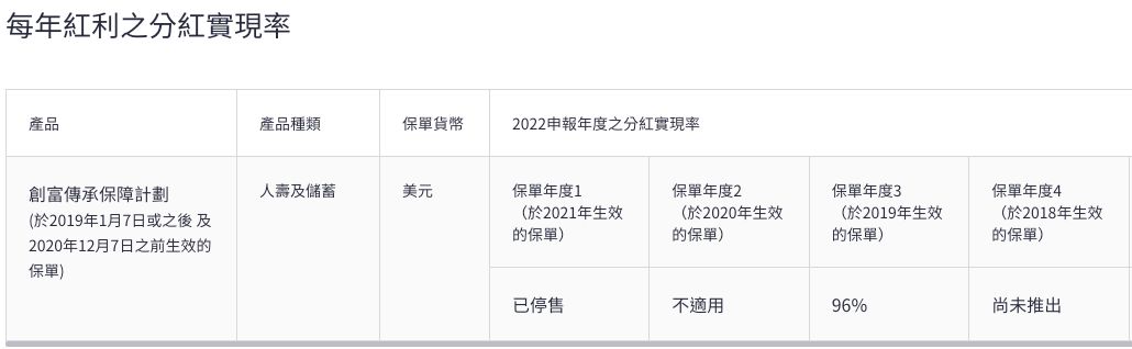 宏利发布2022年度产品分红实现率 8