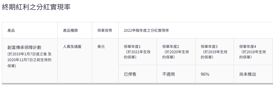 宏利发布2022年度产品分红实现率 9