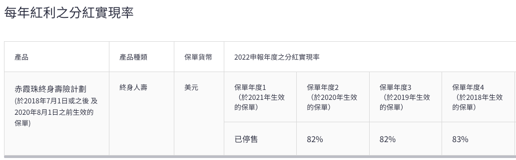 宏利发布2022年度产品分红实现率 10