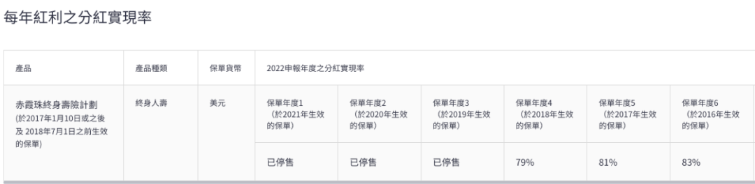 宏利发布2022年度产品分红实现率 11