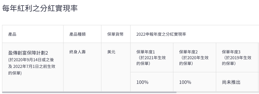 宏利发布2022年度产品分红实现率 13