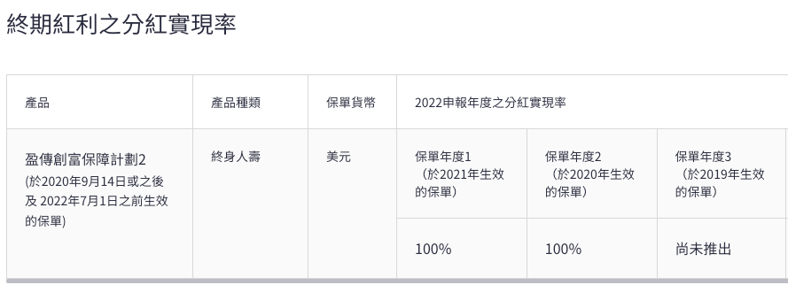宏利发布2022年度产品分红实现率 14