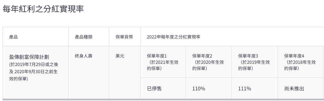 宏利发布2022年度产品分红实现率 15