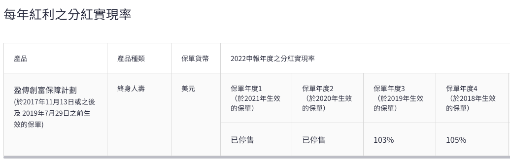 宏利发布2022年度产品分红实现率 16
