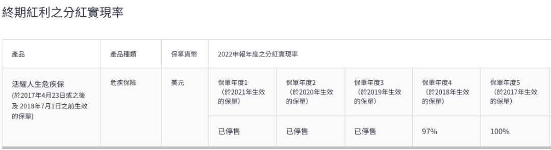 宏利发布2022年度产品分红实现率 17