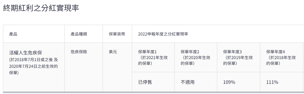 宏利发布2022年度产品分红实现率 18