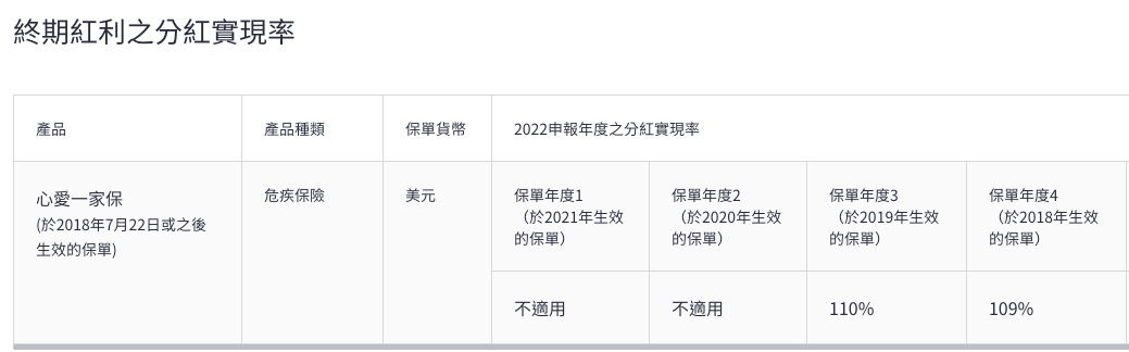 宏利发布2022年度产品分红实现率 19