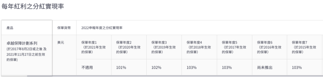 宏利发布2022年度产品分红实现率 20