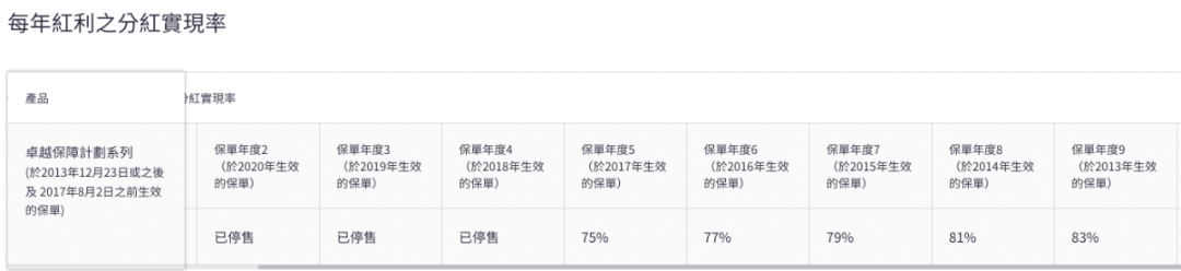 宏利发布2022年度产品分红实现率 21