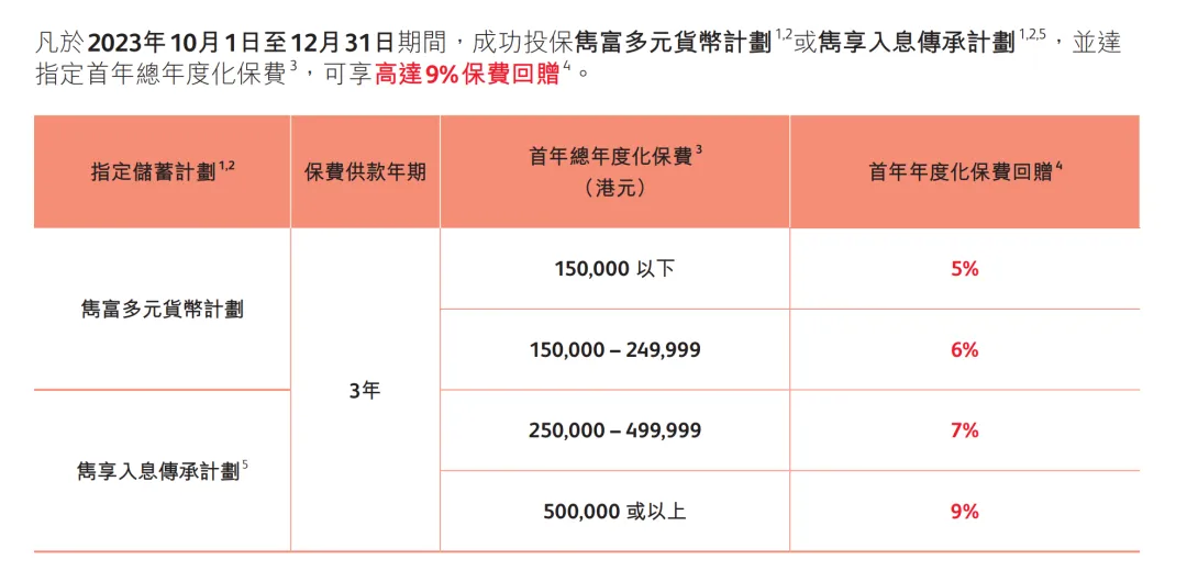 2023100903000310 香港保险公司最新投保优惠汇总(更新至2023年10月) 6