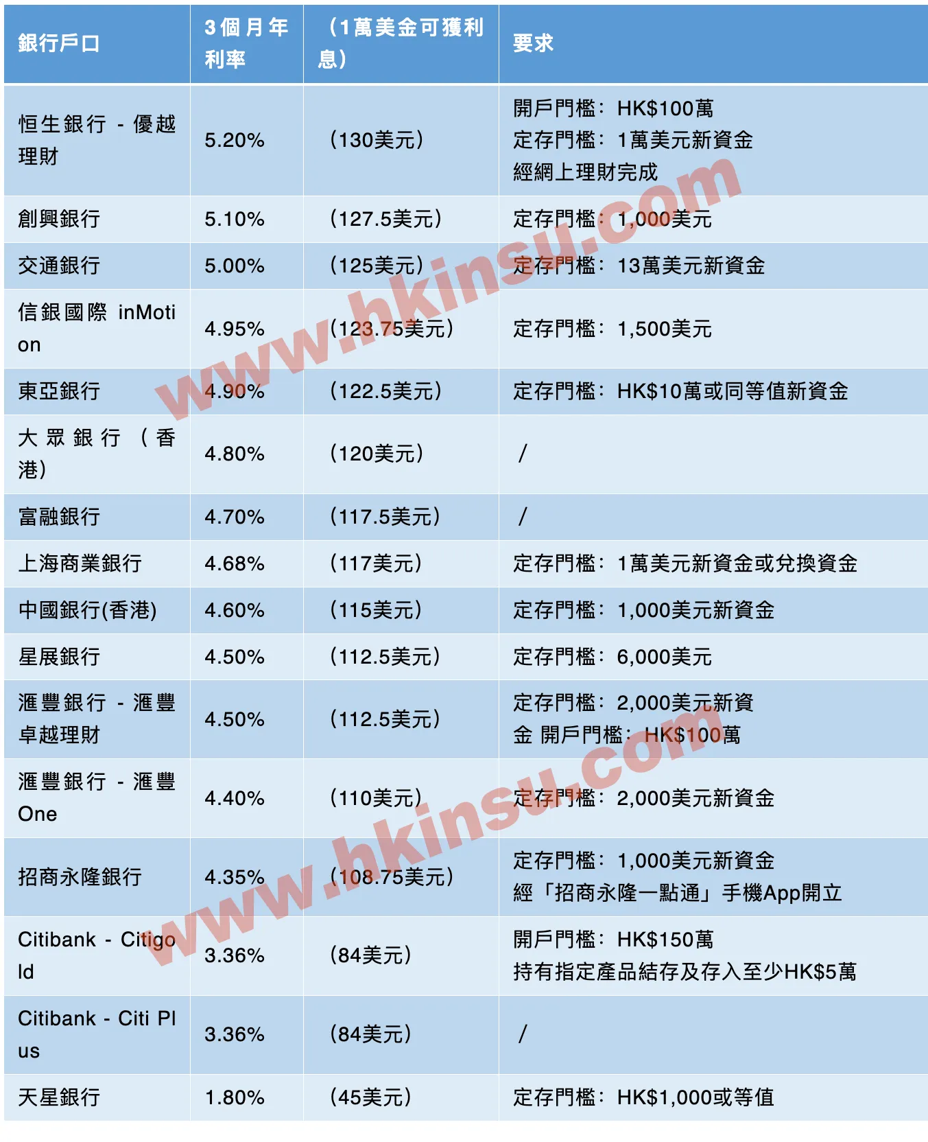2023101702410816 最新各家香港银行美元定期存款利率