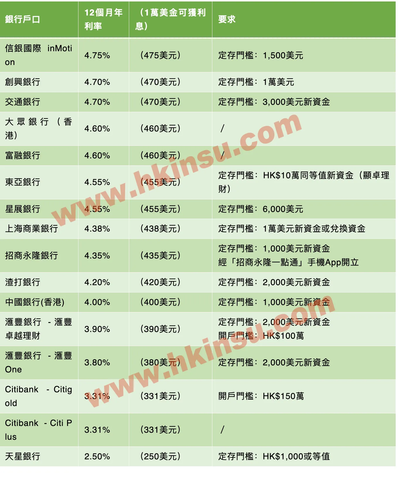 2023101702435474 最新各家香港银行美元定期存款利率 2