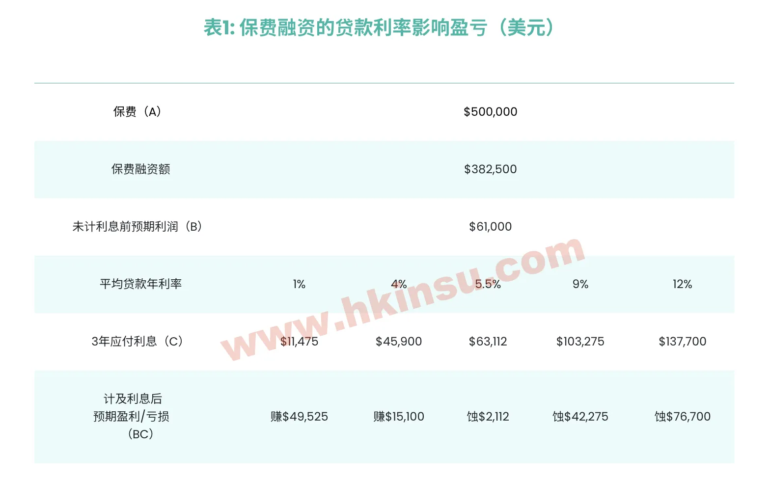 高利息下做保费融资会损失本金吗？ 2