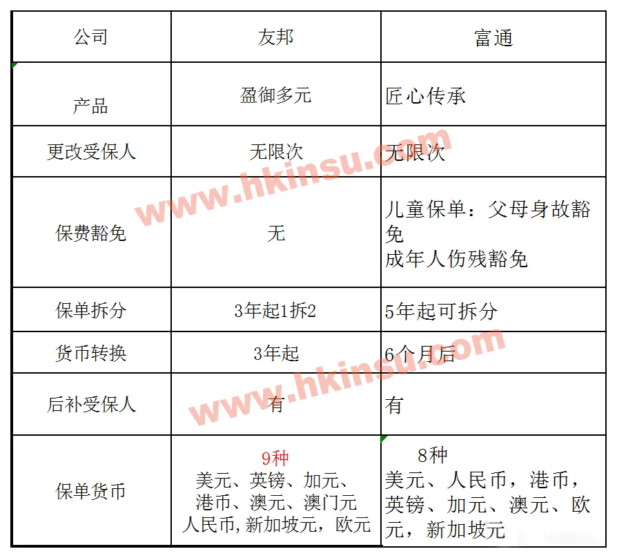 2023101905172342 香港储蓄分红险产品对比:友邦盈御多元货币计划2 VS 富通匠心传承(尊尚版)