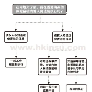 香港法院执行内地判决？包括香港保险？