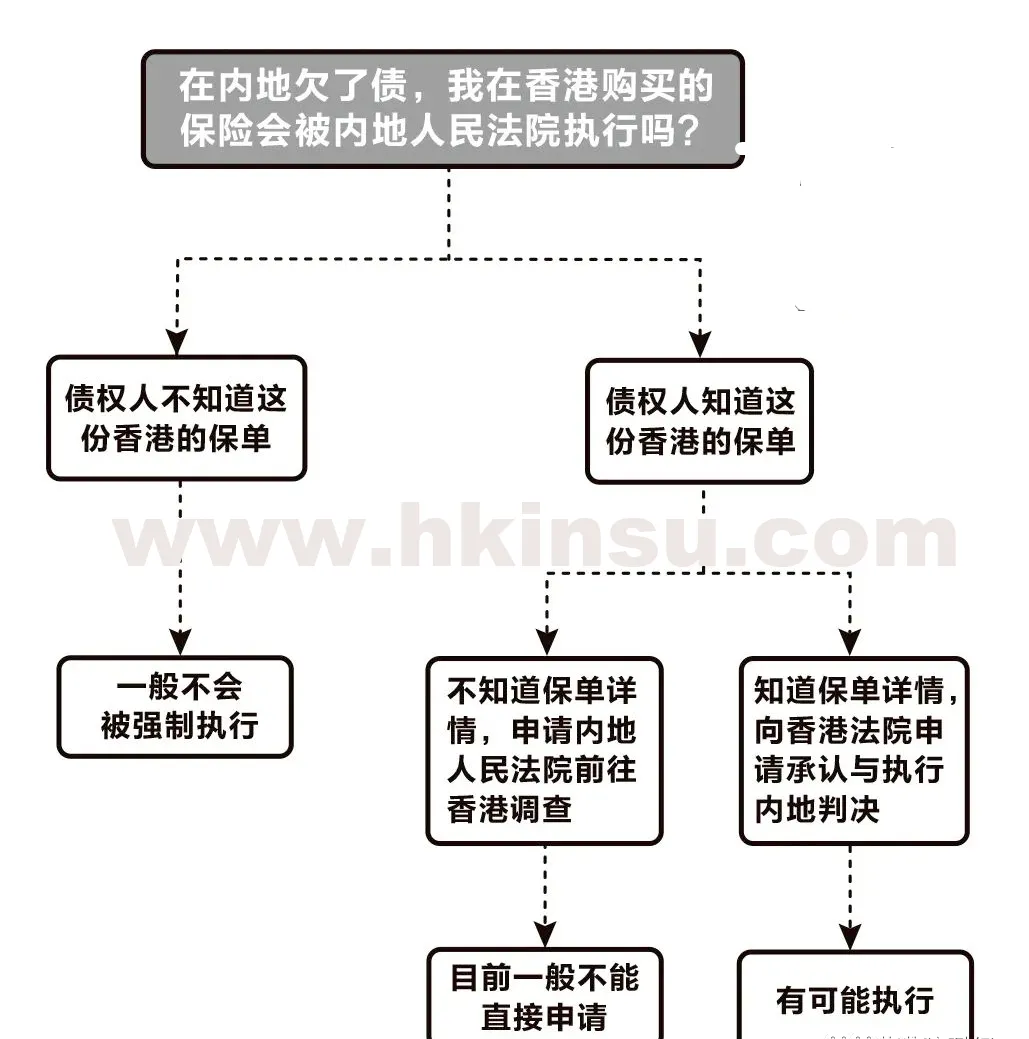 2023103004445036 香港法院执行内地判决?包括香港保险? 1