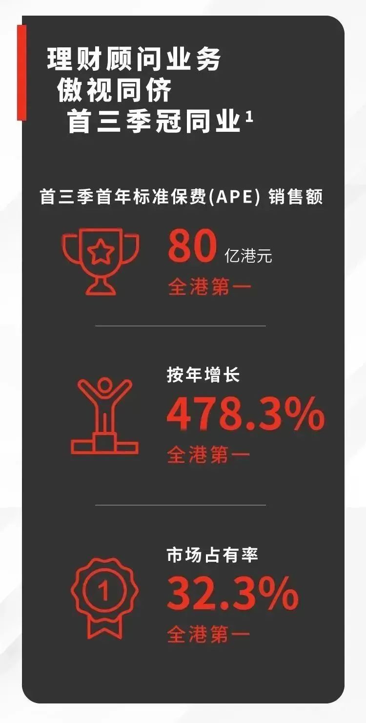 保诚保险前三季度首年标准保费全港排名第一 1