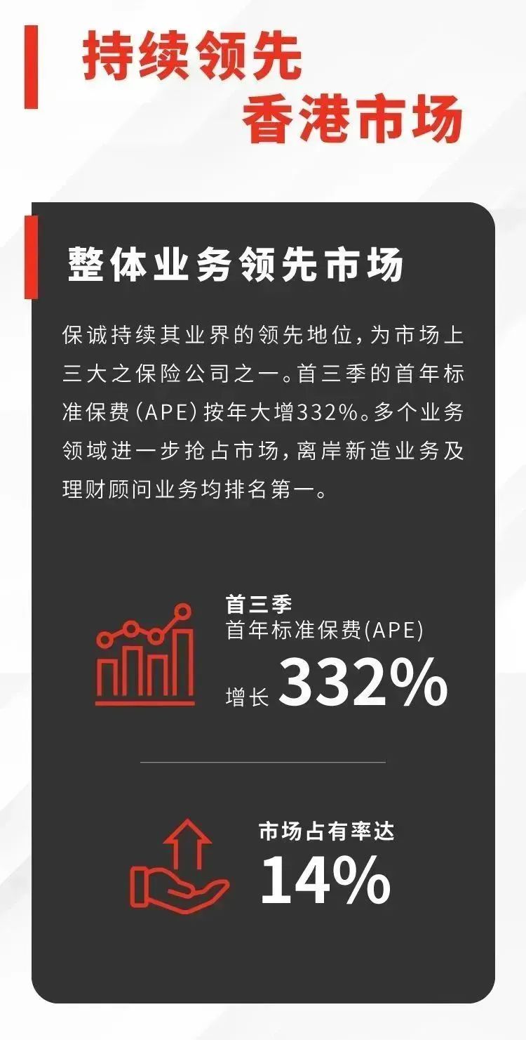 保诚保险前三季度首年标准保费全港排名第一 2