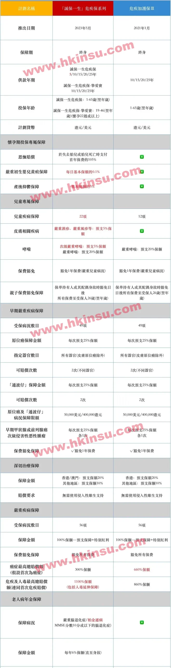 2023121507321121 scaled 保诚重疾险诚保一生和危疾加护保3的区别