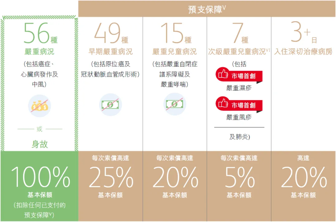 2023121507391342 保诚重疾险诚保一生和危疾加护保3的区别 3