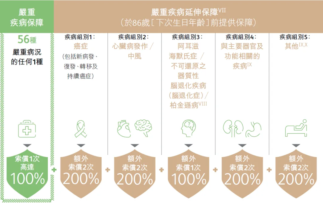 2023121507401568 保诚重疾险诚保一生和危疾加护保3的区别 4