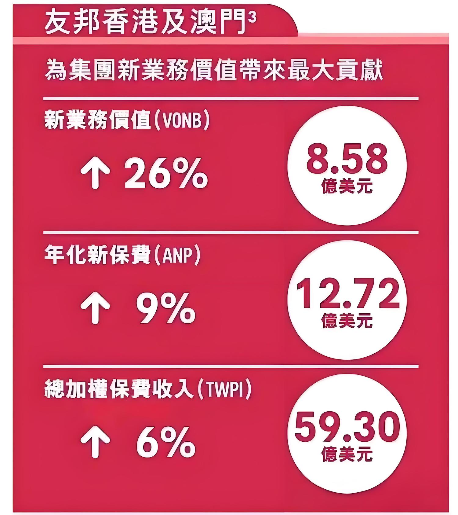 2024101600290498 香港友邦保险业绩报告汇总 1