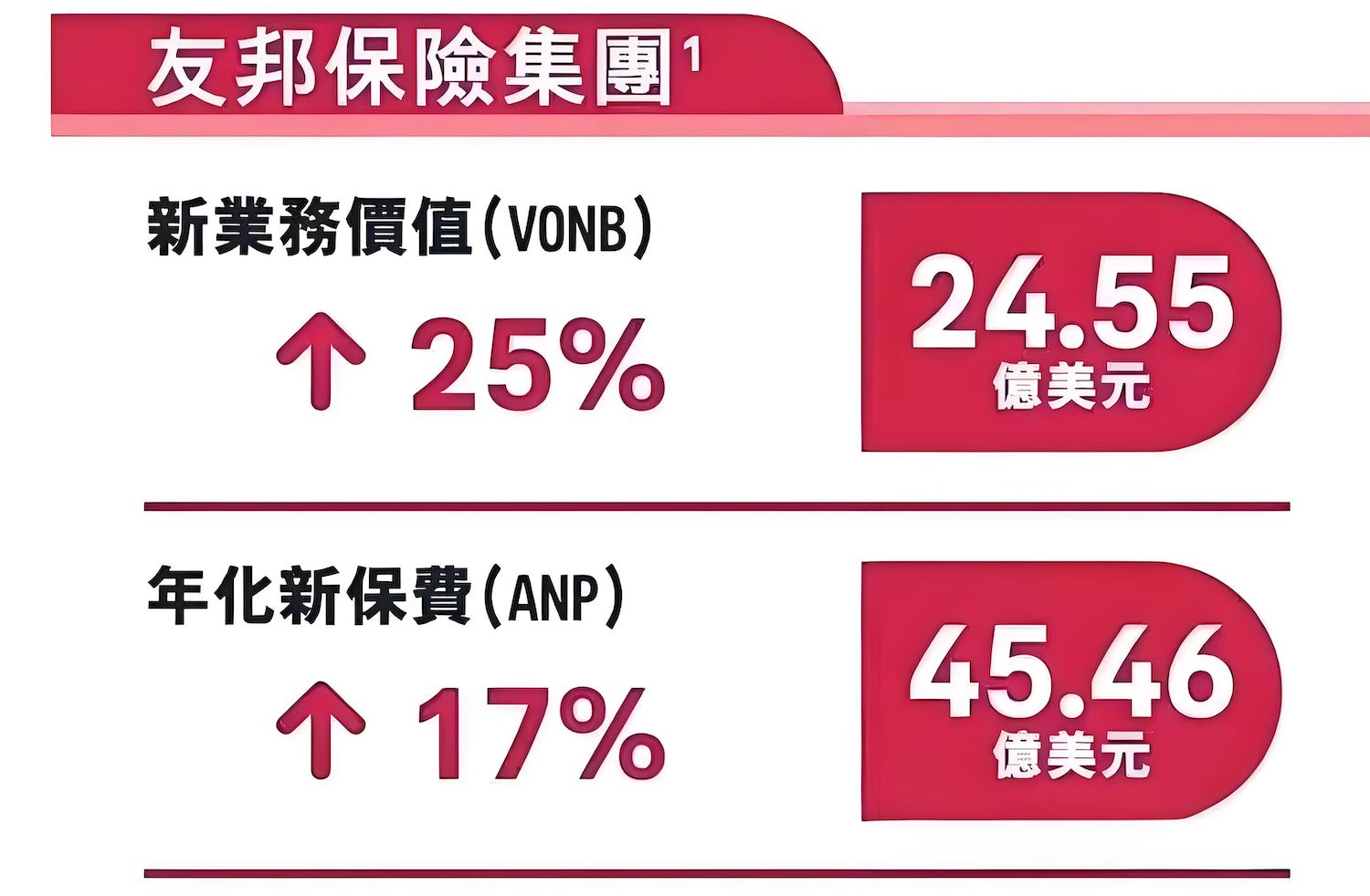 2024101600305213 香港友邦保险业绩报告汇总