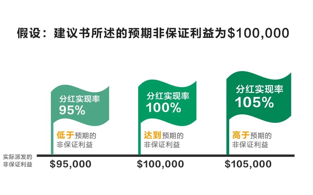 2024011106042380 中国人寿海外红利实现率