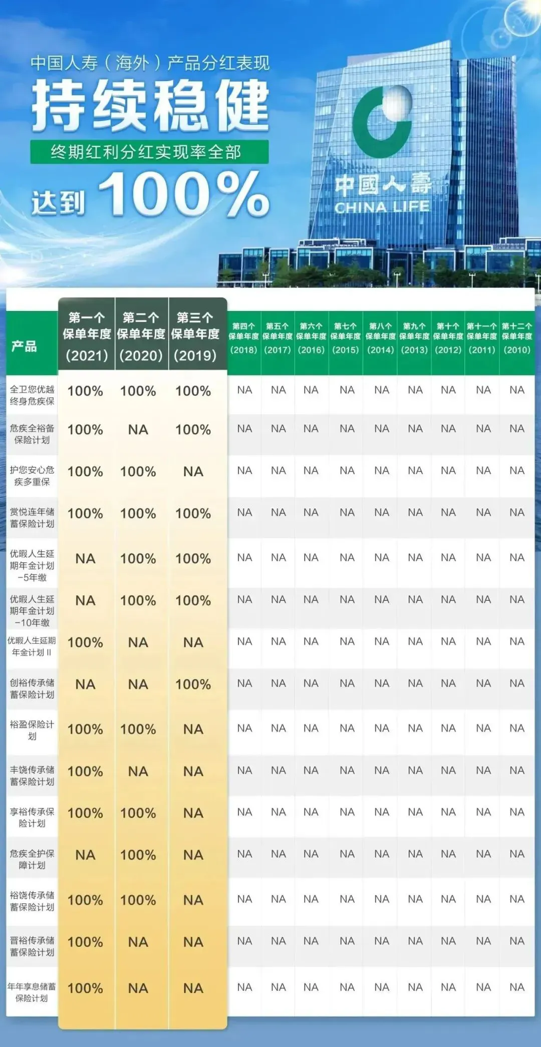 2024011106101069 中国人寿海外红利实现率