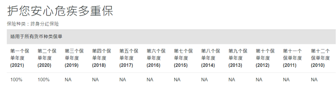 2024011106133499 中国人寿海外红利实现率