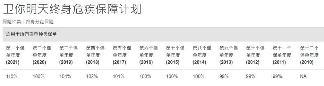 2024011106135583 中国人寿海外红利实现率