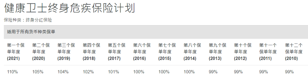 2024011106141332 中国人寿海外红利实现率