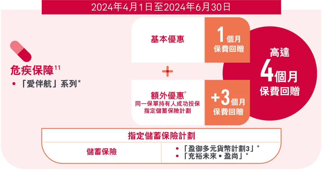2024040302001748 2023年香港友邦保险投保优惠活动汇总(持续更新中) 3