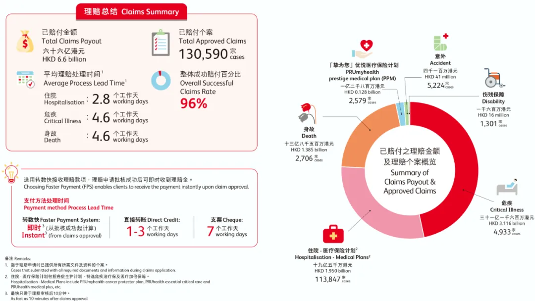 2024042305411798 2023年香港保诚保险理赔报告