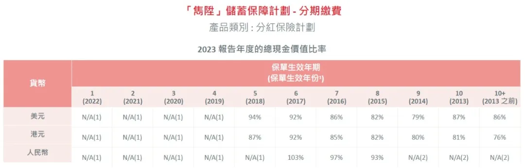 2024052201360319 2023年保诚分红实现率发布 1