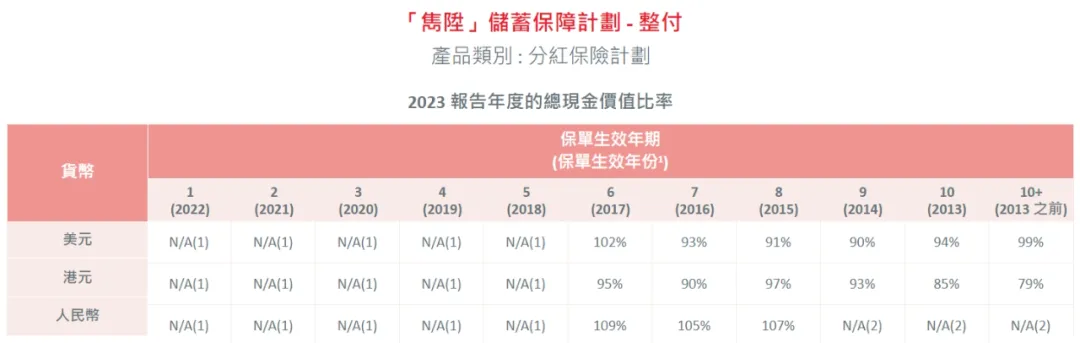 2024052201361143 2023年保诚分红实现率发布 2