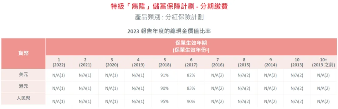 2024052201363570 2023年保诚分红实现率发布 3