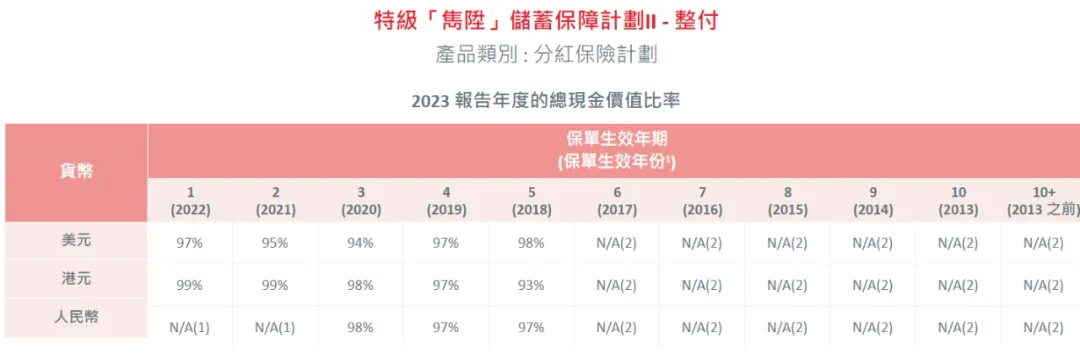 2024052201370265 2023年保诚分红实现率发布 4