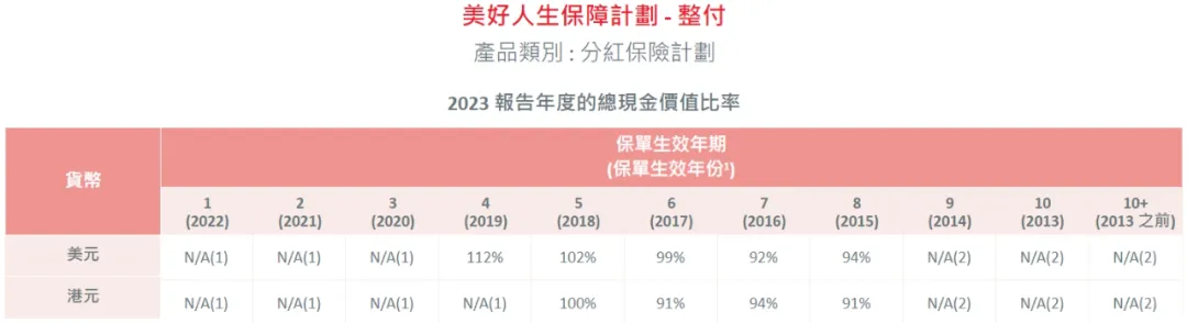 2024052201374365 2023年保诚分红实现率发布 6