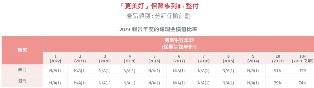 2024052201391026 2023年保诚分红实现率发布 10