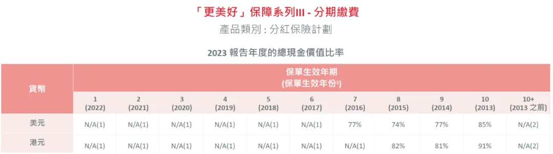 2024052201394127 2023年保诚分红实现率发布 11