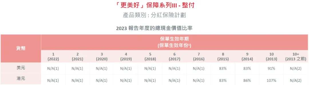 2024052201394837 2023年保诚分红实现率发布 12