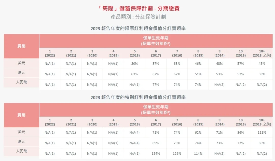 2024052201411978 2023年保诚分红实现率发布 15