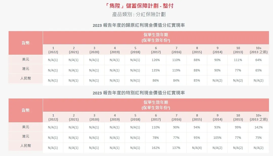 2024052201413025 2023年保诚分红实现率发布 16
