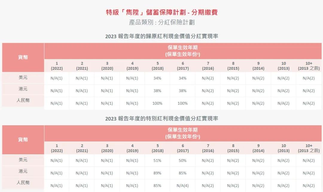 2024052201420167 2023年保诚分红实现率发布 17