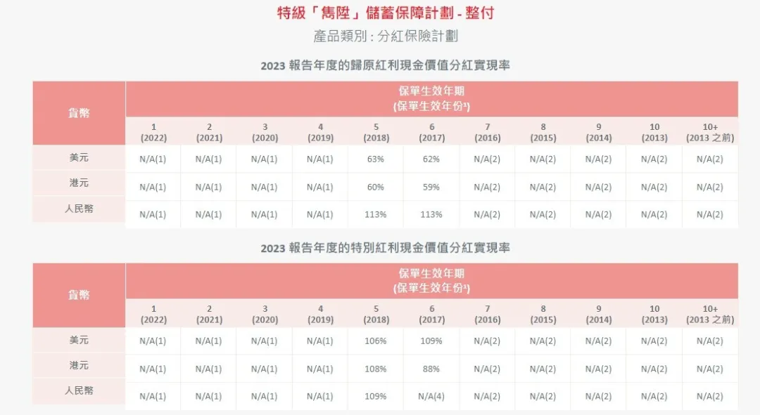 2024052201420931 2023年保诚分红实现率发布 18