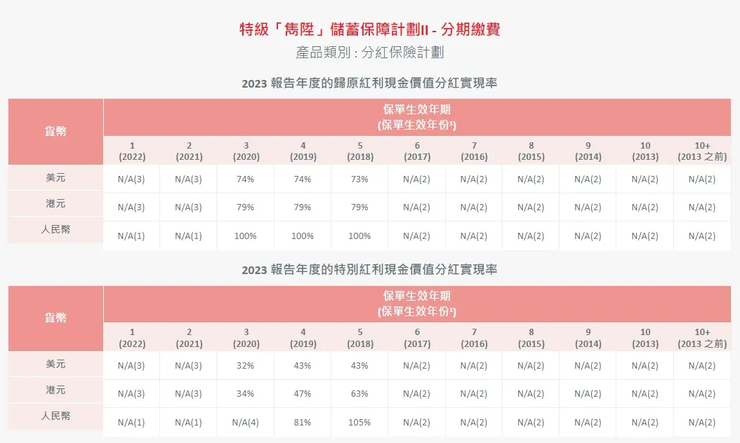 2024052201421767 2023年保诚分红实现率发布 19